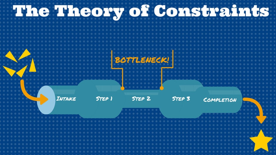 Finding and Fixing Bottlenecks: How the Theory of Constraints and AI Work Together